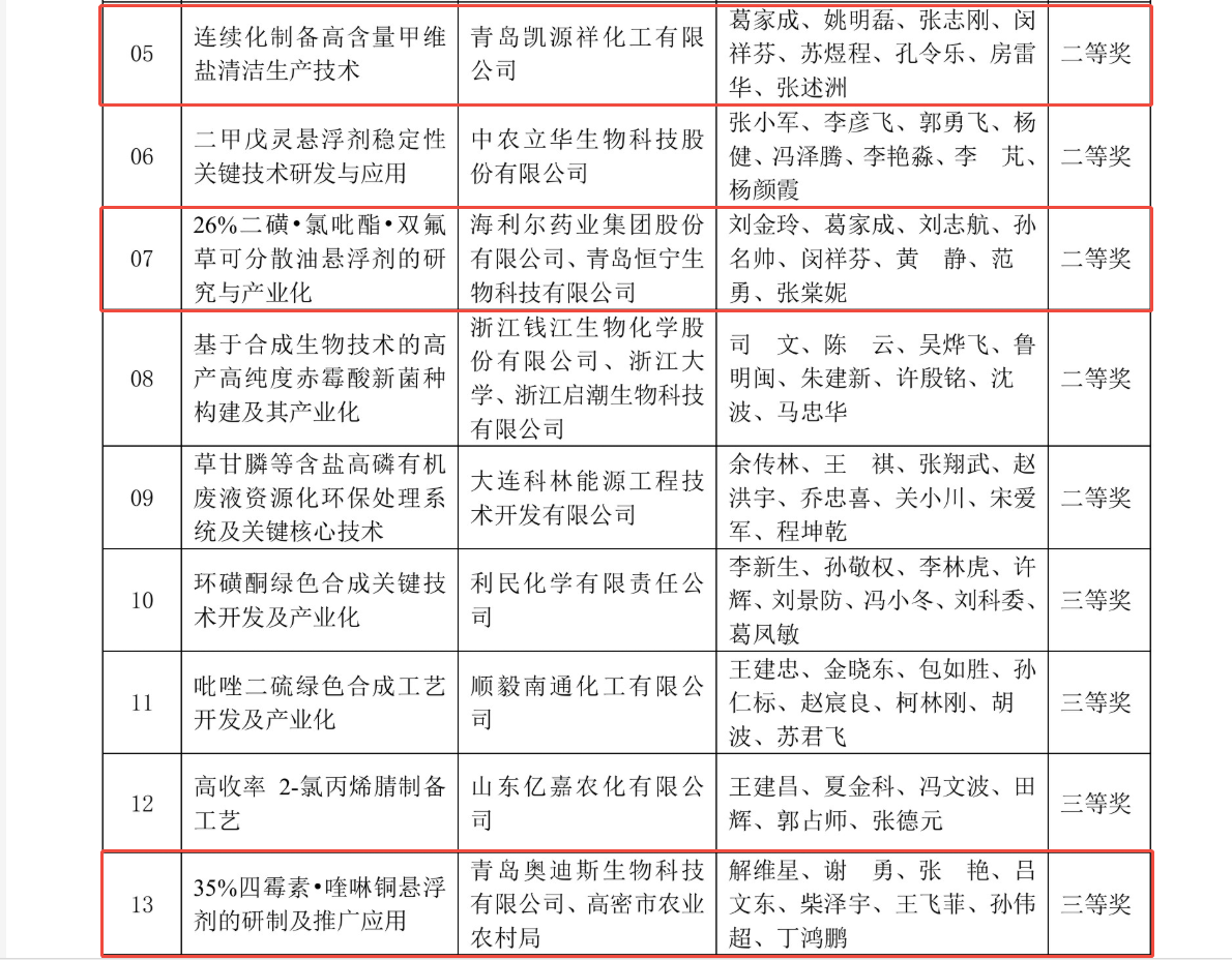 祝贺！710公海赌赌船官网获中国农药工业协会多个奖项