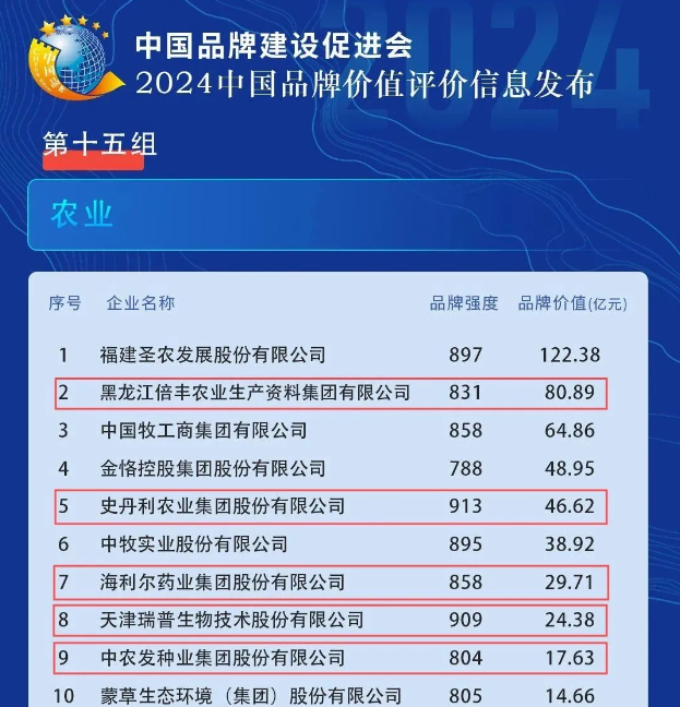 710公海赌赌船官网上榜“2024中国品牌价值评价信息”农业组榜单